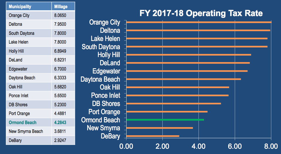A chart comparing Ormond Beach's initially proposed millage rate of 4.2843. The tentative millage adopted still would keep it the third-lowest in the county. Courtesy of the city of Ormond Beach