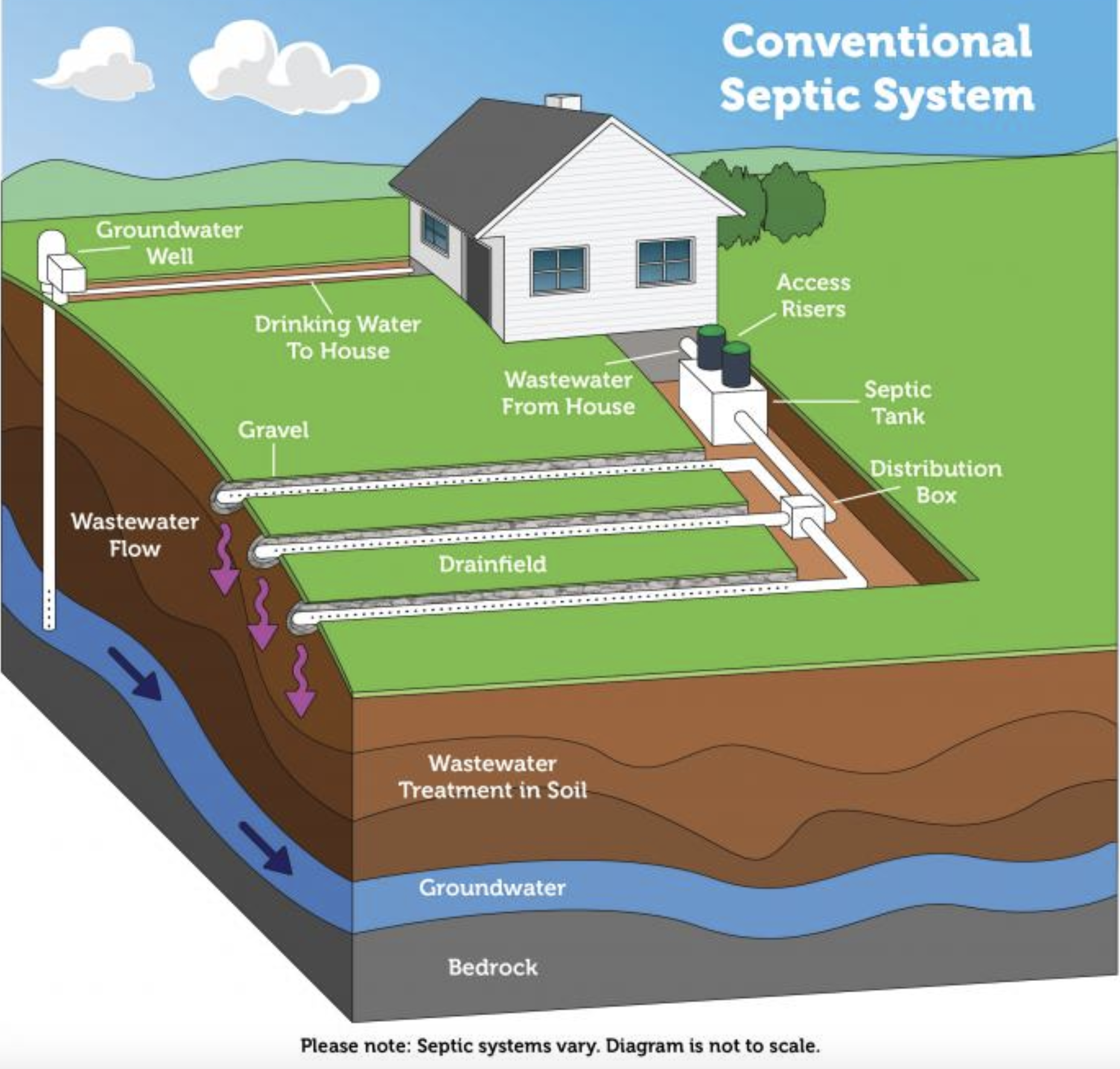 Most homes in the north peninsula likely have a conventional septic system, said Ormond Beach Public Works Director Gabe Menendez. This diagram by the U.S. Environmental Protection Agency shows how they work. Courtesy of the EPA