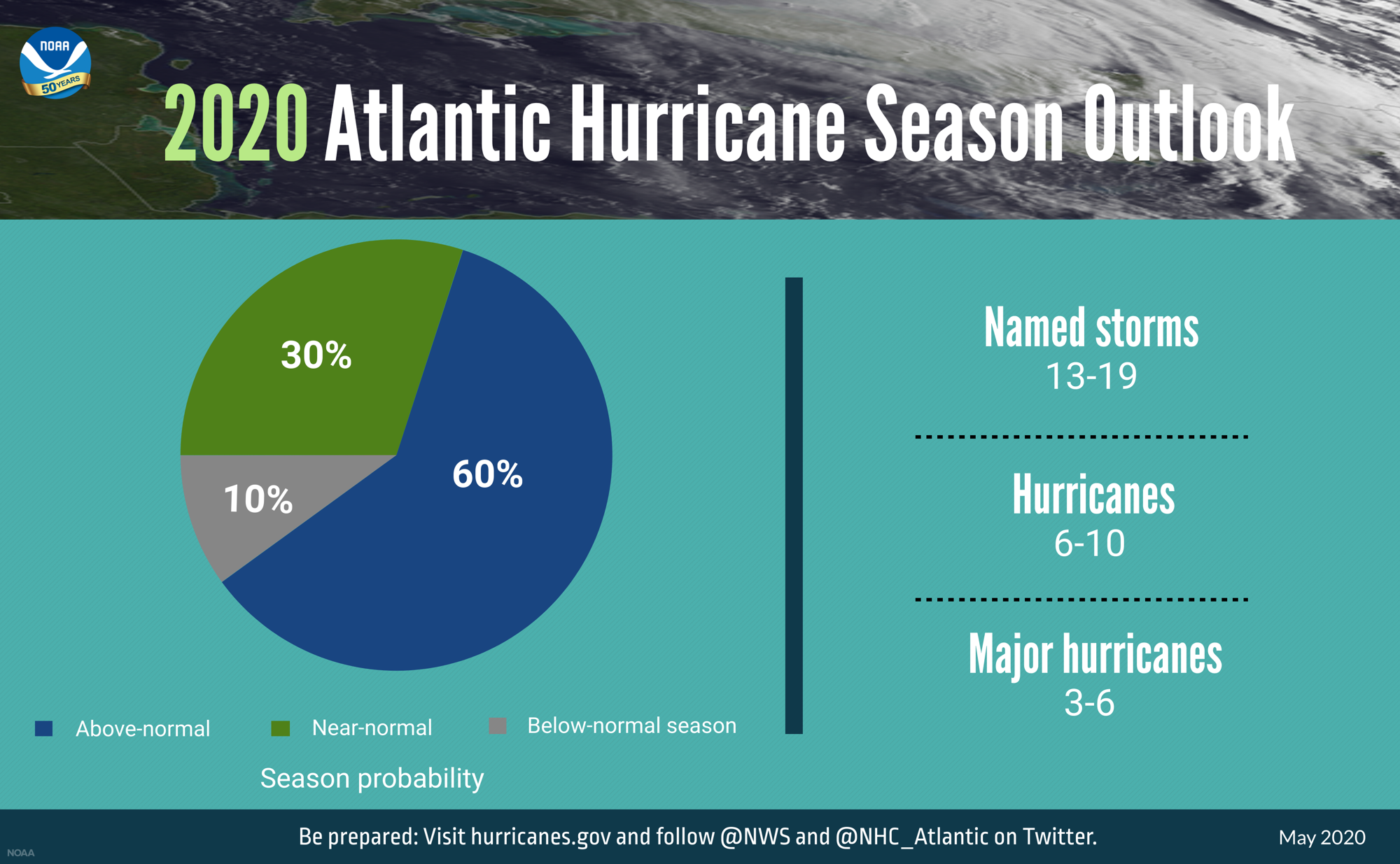 NOAA is predicting an above-normal hurricane season for 2020. Infographic courtesy of NOAA