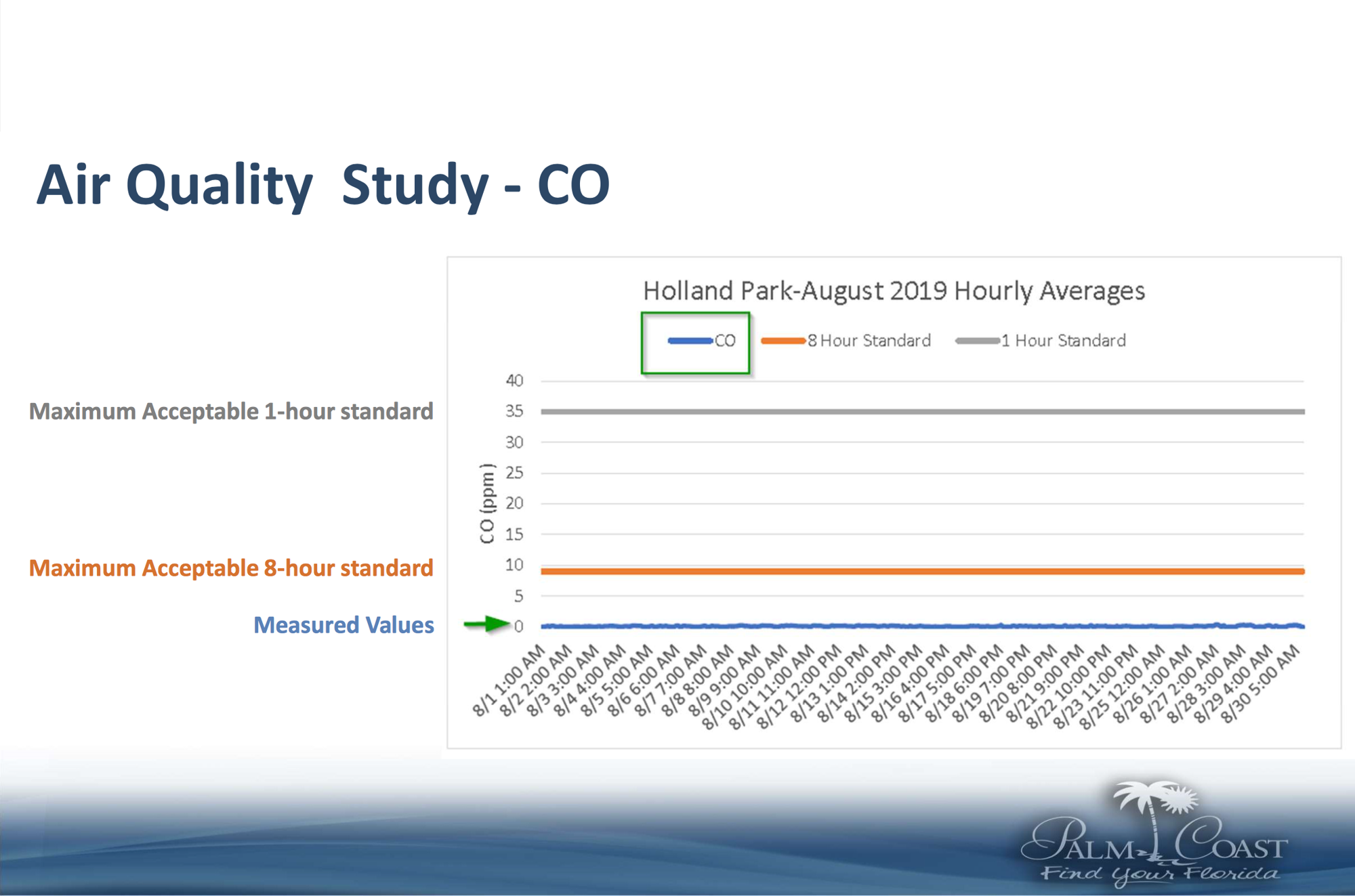 The city's air quality testing results for carbon monoxide. Image courtesy of the city of Palm Coast
