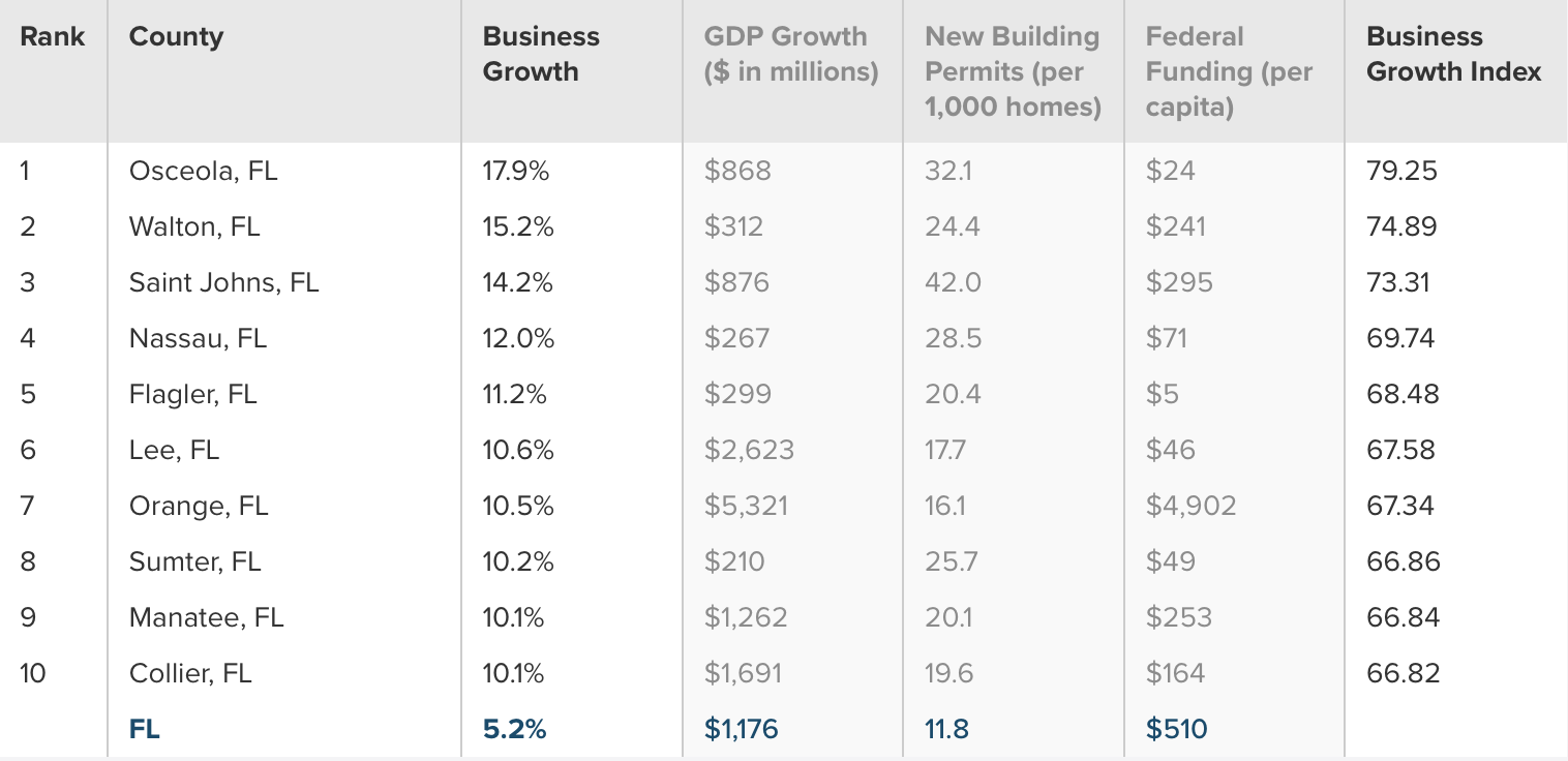 SmartAsset's breakdown of Floridian economic statistics for the top ten counties in business growth. Courtesy of SmartAsset