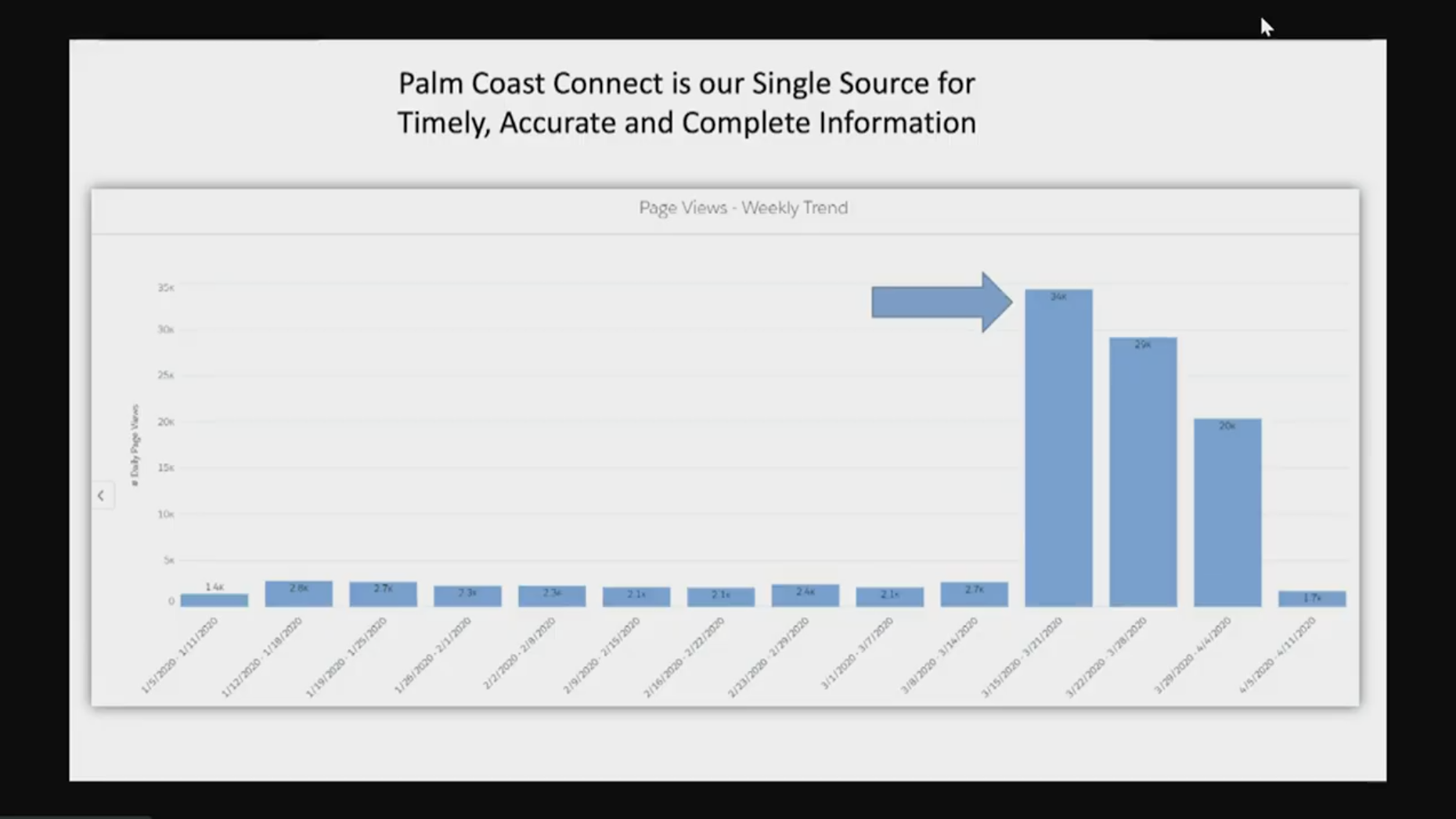 Views of the Palm Coast Connect website surged as the COVID-19 pandemic reached the U.S. Image from Palm Coast city government presentation