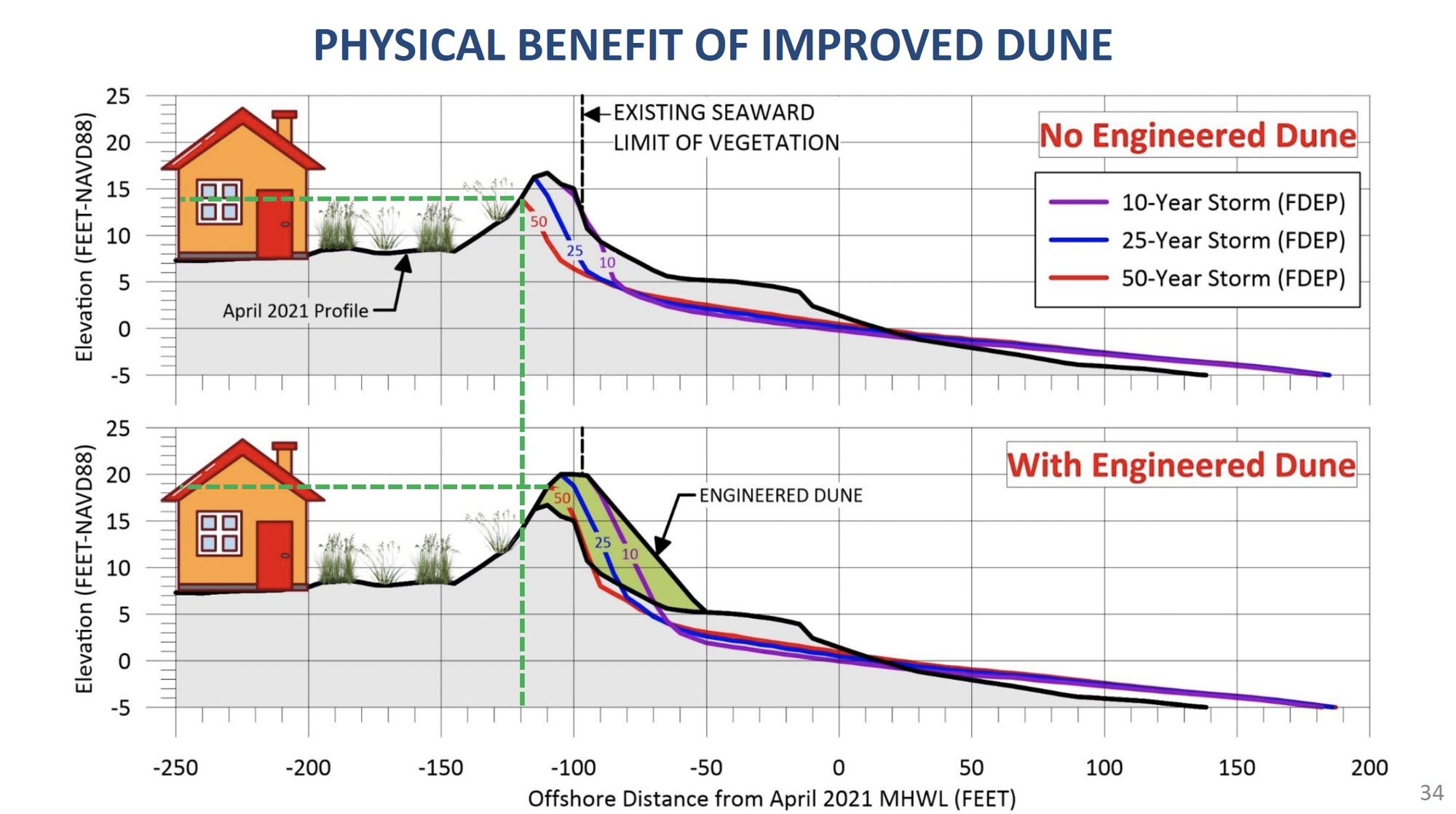 Protection offered by the existing dune versus an engineered dune, in an image from Olsen Associates' presentation to the County Commission on Feb. 7.