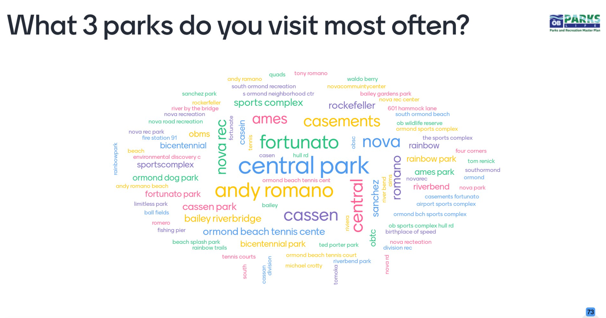 Participants at the first public meeting for the parks and recreation master plan update were asked to name the three parks they visited the most. Central Park was the most popular. Courtesy of the city of Ormond Beach