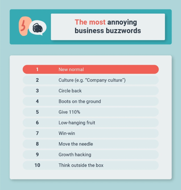 Courtesy. 'New normal' tops Preply's list of the most annoying business jargon. 