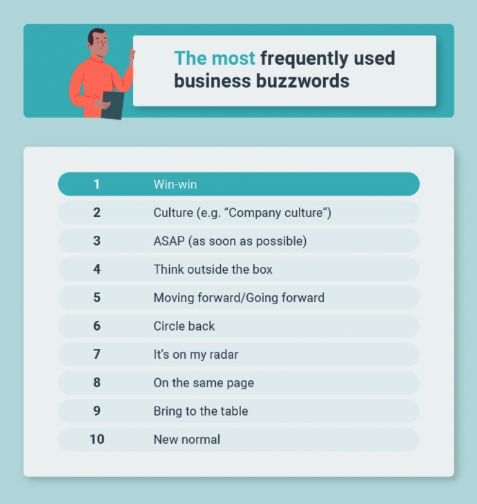Courtesy. The jargon and buzzwords most frequently heard at work, according to Preply's survey.