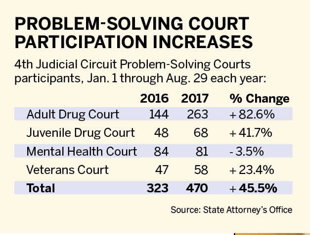 pennsylvania problem solving courts