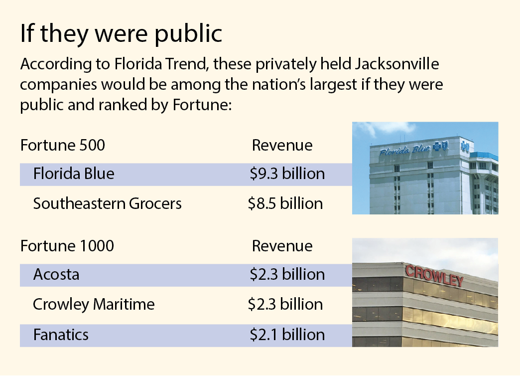 According to Florida Trend, these privately held Jacksonville companies would be among the nation's largest if they were public and ranked by Fortune.