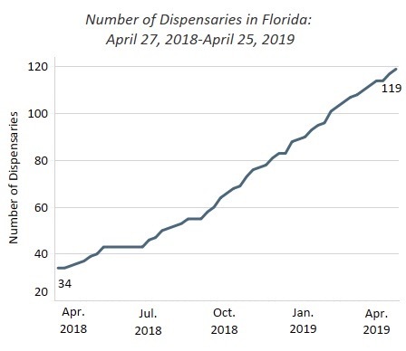 The number of dispensaries in Florida has grown from 34 in April 2018 to 119 a year later.