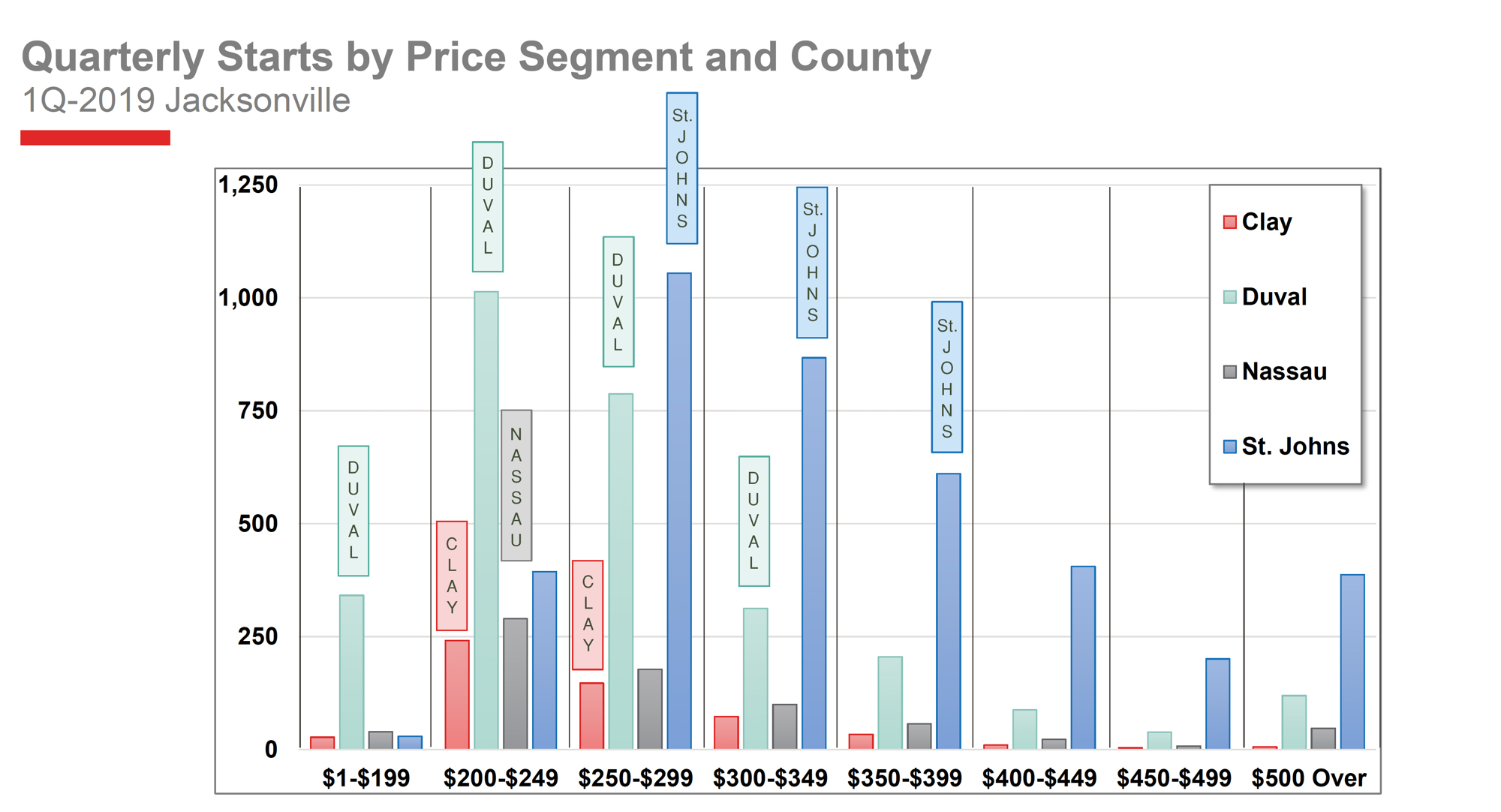 North Florida housing starts by price range in the first quarter of 2019 by county, according to Metrostudy. Prices are in the thousands.
