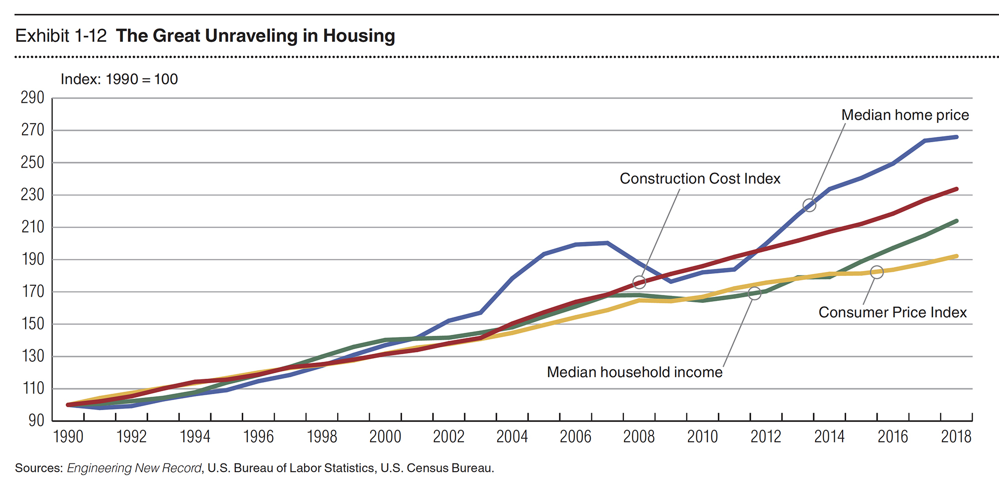 A chart from the Emerging Trends in Real Estate 2020 report.