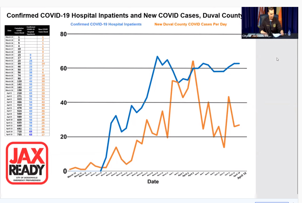 Mayor Curry showed this chart of COVID-19 patients in Duval County hospitals.