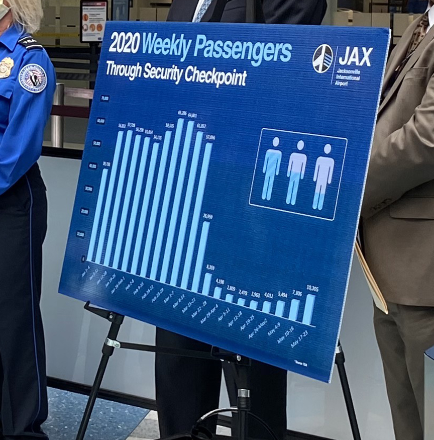 Airport traffic since the COVID-19 outbreak has plummeted.