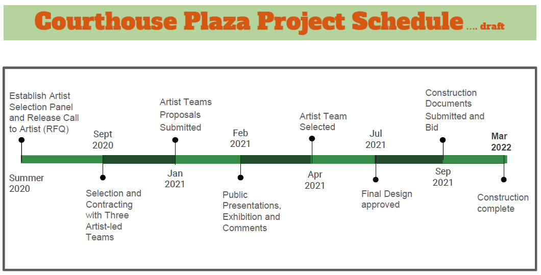 A draft courthouse plaza project schedule from the presentation prepared by the Cultural Council of Greater Jacksonville.