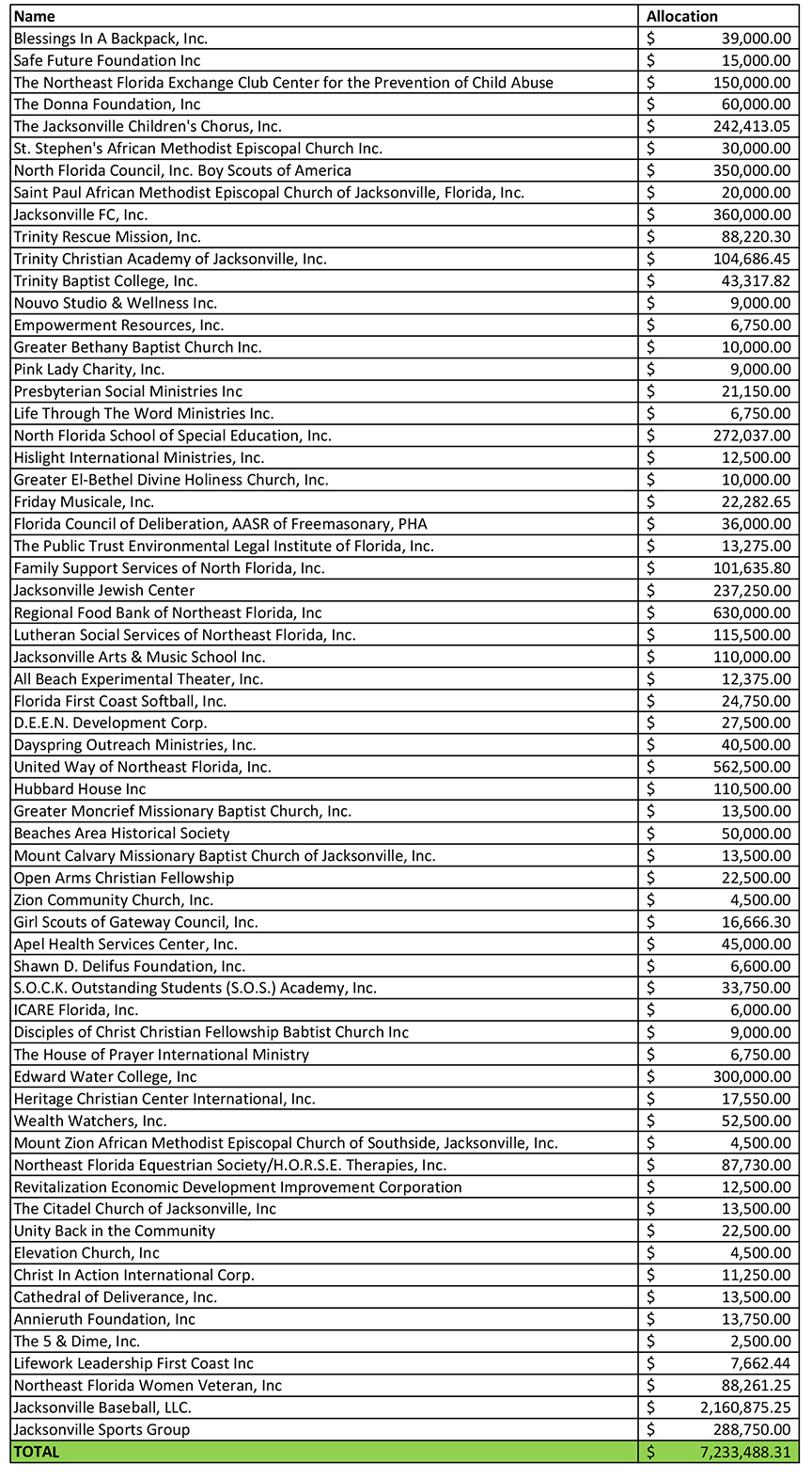 The list of grants approved by City Council on Aug. 11.