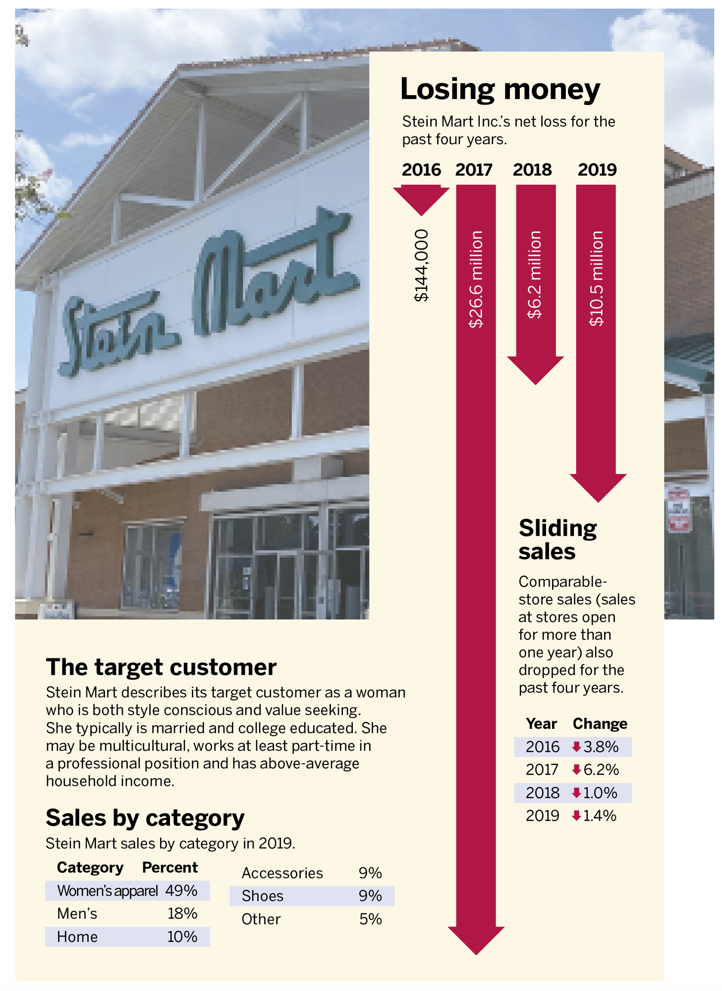 Stein Mart Store Display Auction, May 18, 2021