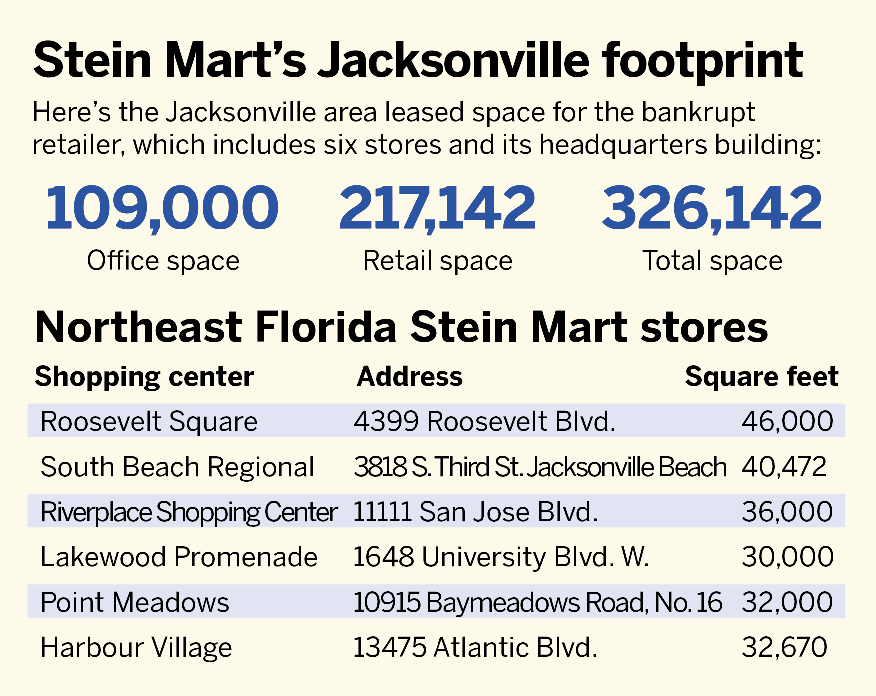 Former Stein Mart stores in talks for new tenants; Pet Supplies Plus coming  to Lakewood