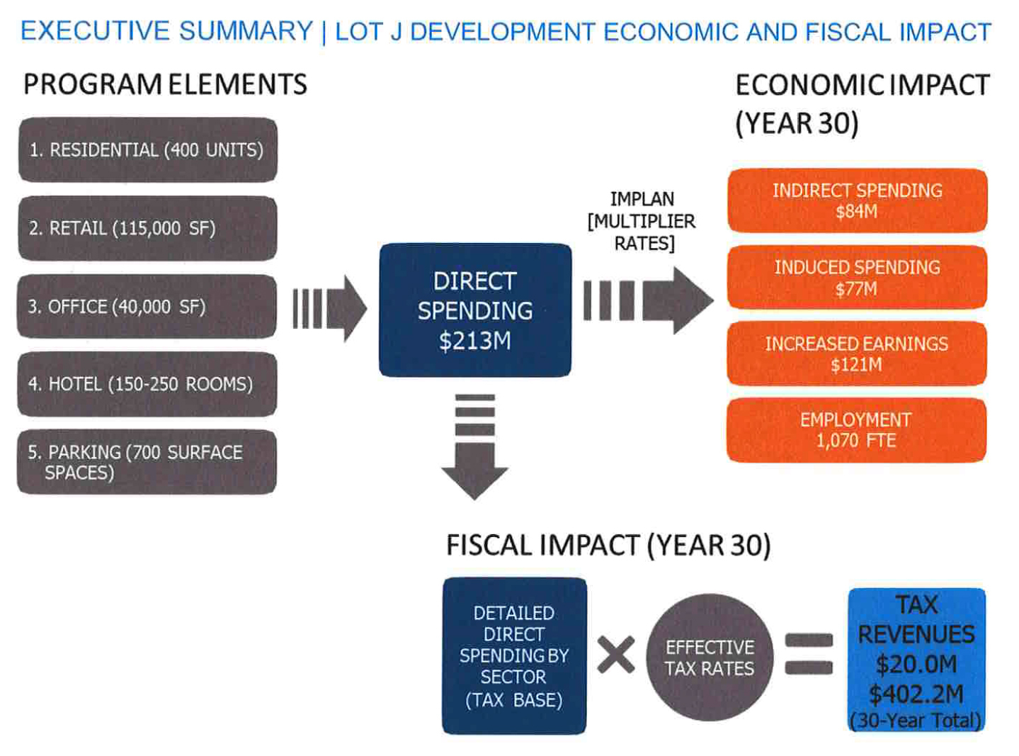 A graphic in the executive summary of the J economic impact analysis by Johnson Consulting.