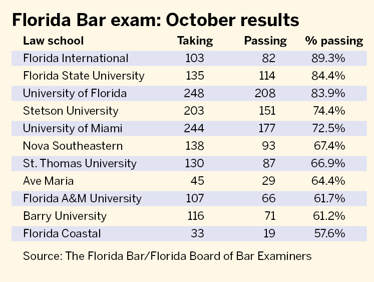 florida bar exam highest score