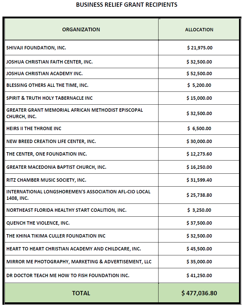 A list of organizations receiving CARES Act money from the city.