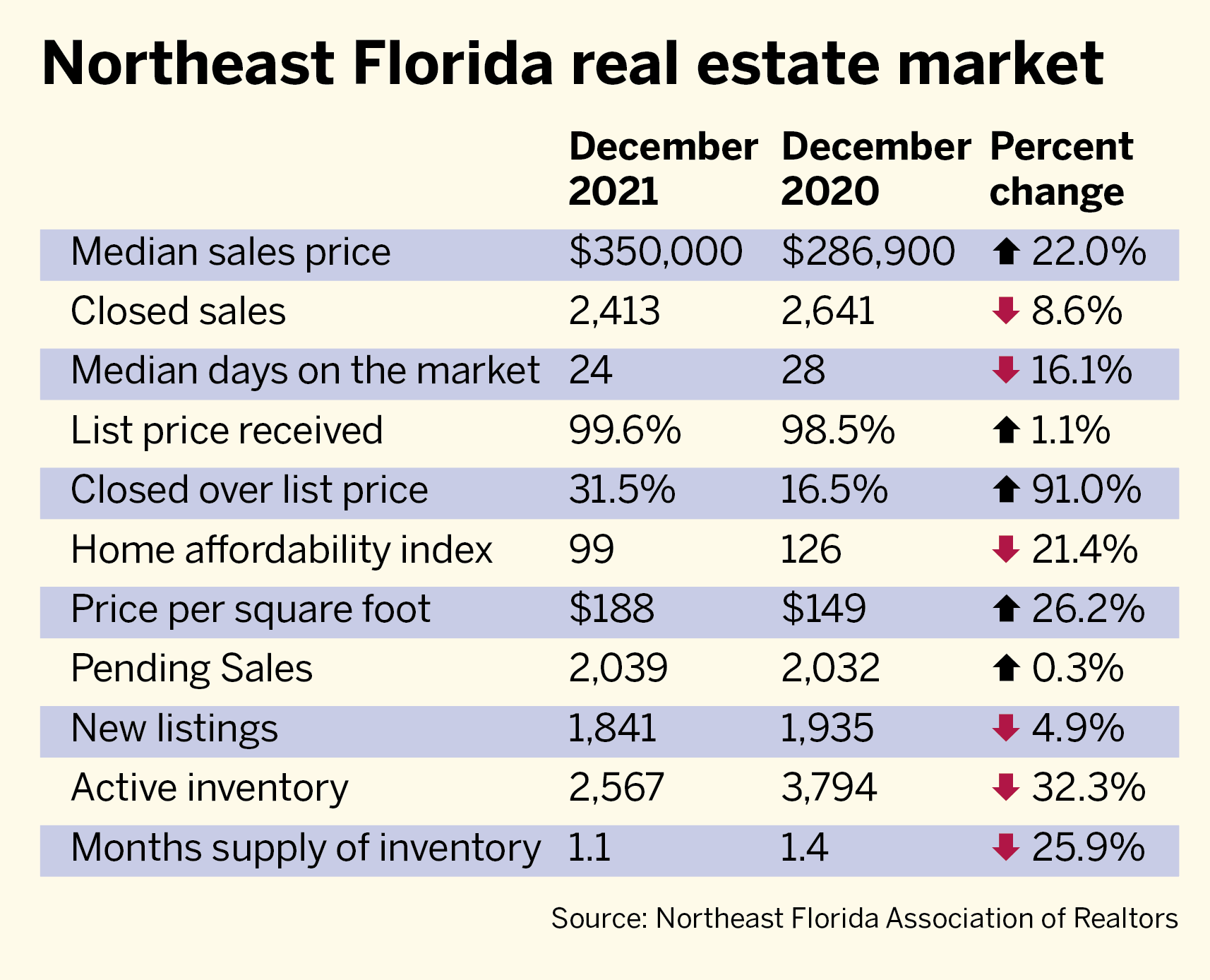 Recent real estate transactions in Northeast Florida