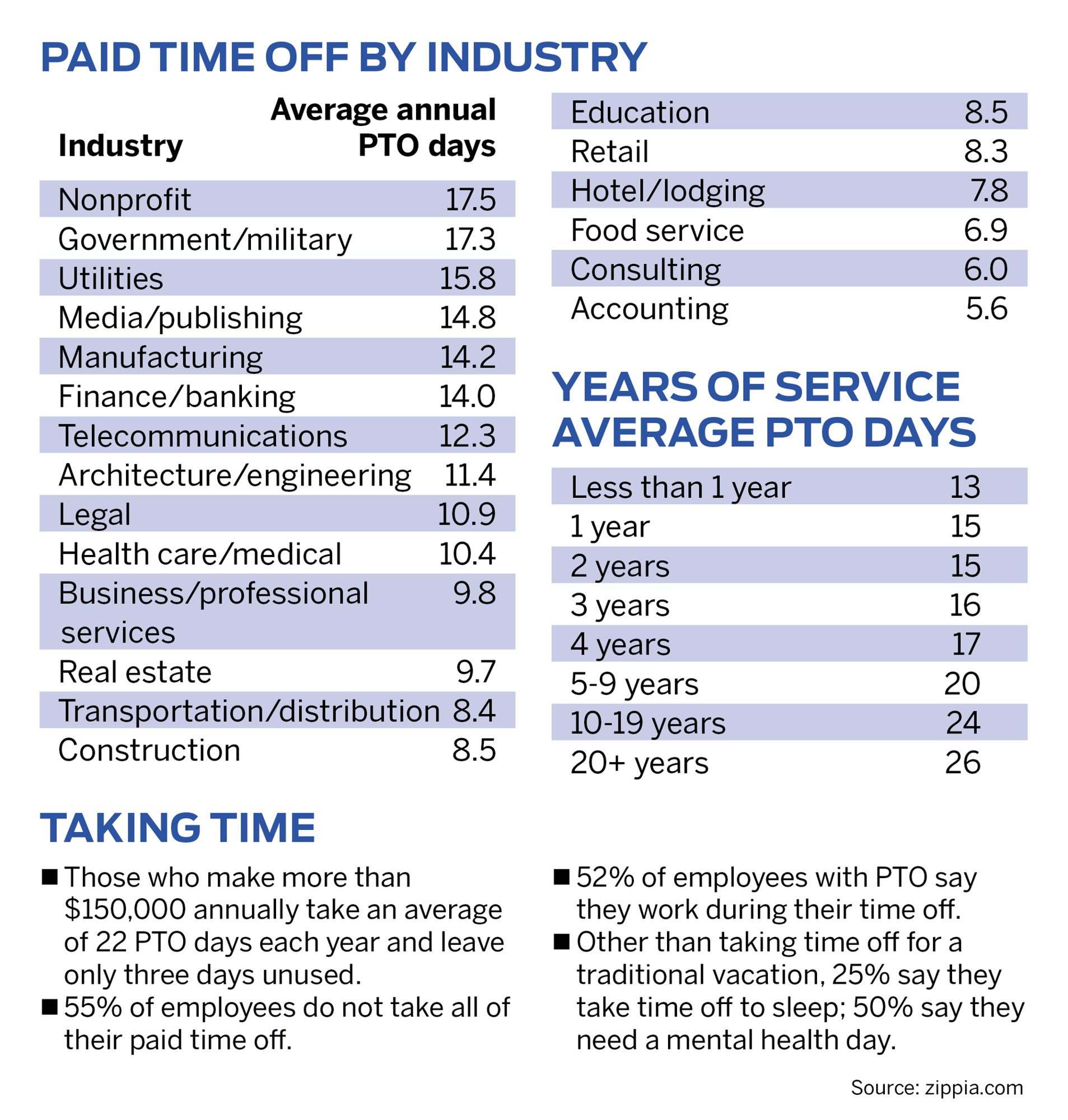 data-trends-paid-time-off-an-expected-worker-benefit-jax-daily-record