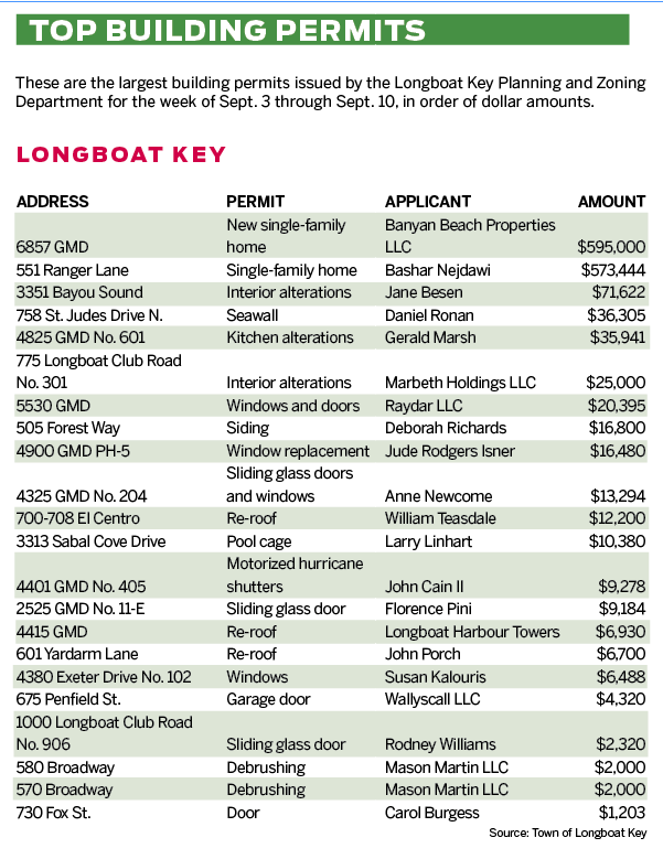 Longboat Real Estate Permits