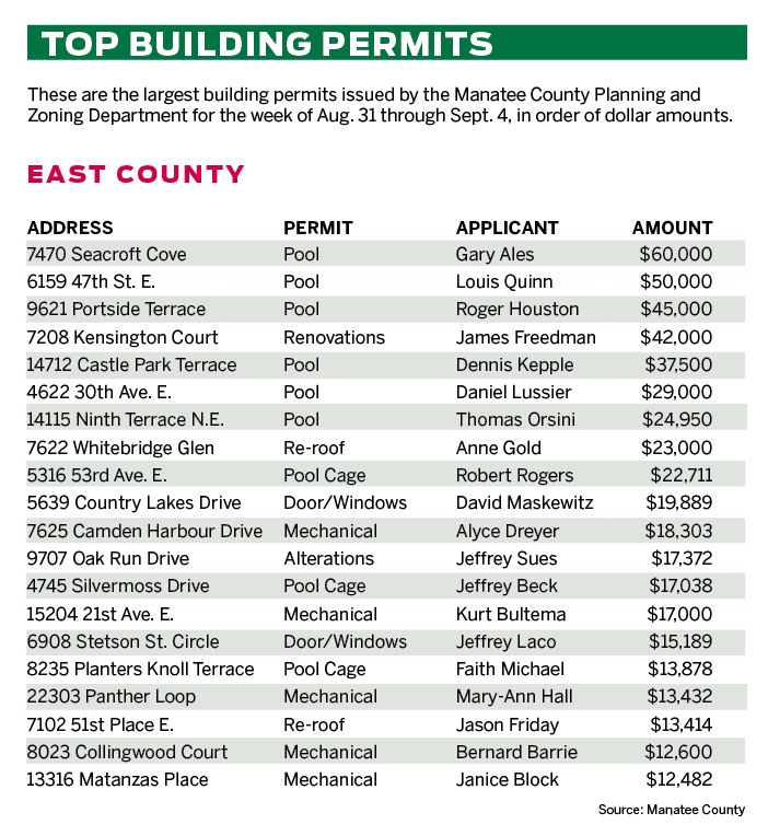 East County Real Estate Permits