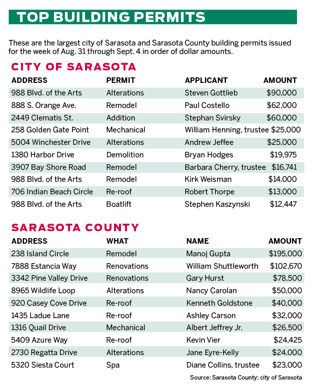 Sarasota Real Estate Permits