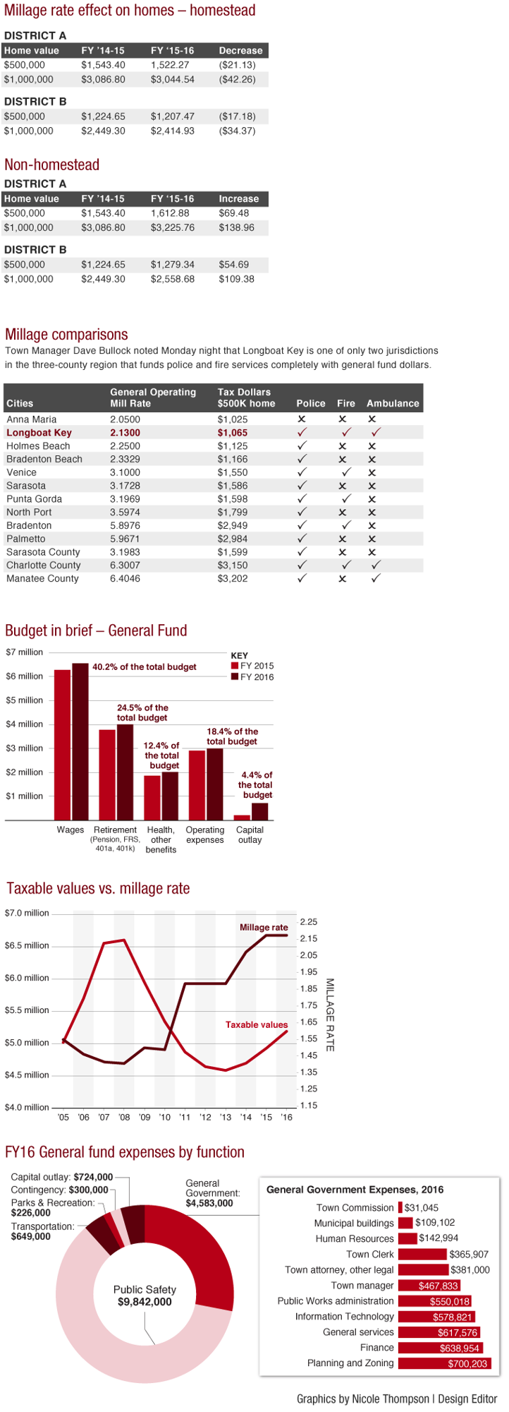Longboat Key Fiscal 2015-16 Budget Numbers