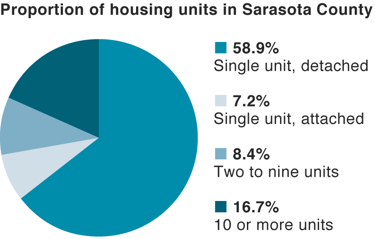 The majority of Sarasota's residential stock is single-unit housing, which is often unattainable for Sarasota's service workers.