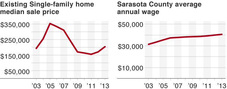 As the economy and real estate market have recovered, wages have grown at a much slower rate.