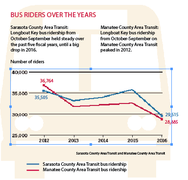 Longboat Key bus ridership over the past five years.