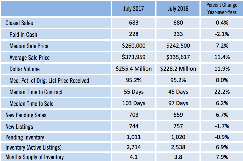Sarasota County housing figures show a continued increase in median home price. Image courtesy Realtor Association of Sarasota and Manatee.