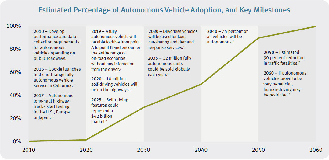 Protiviti: The Evolution of Autonomous Vehicles