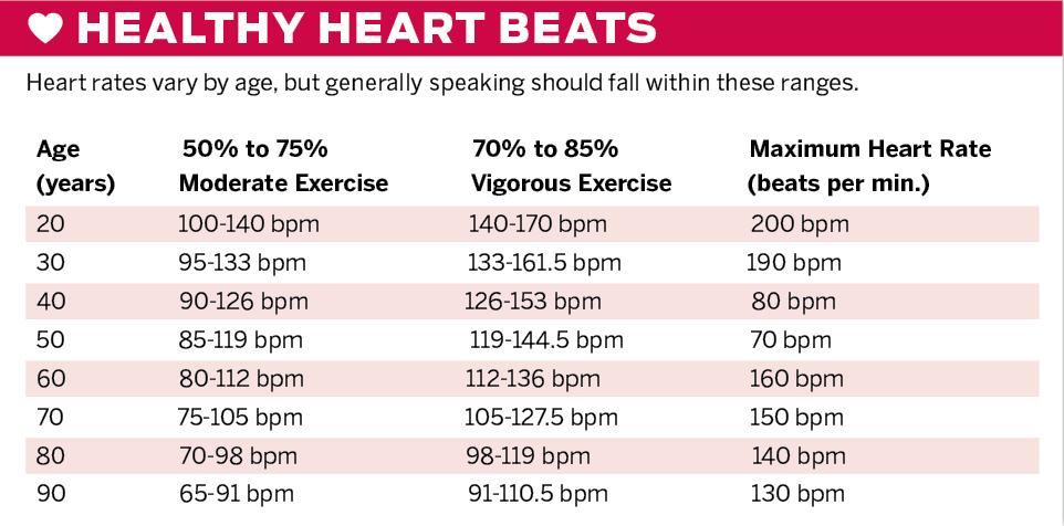 heart rate and Your Observer