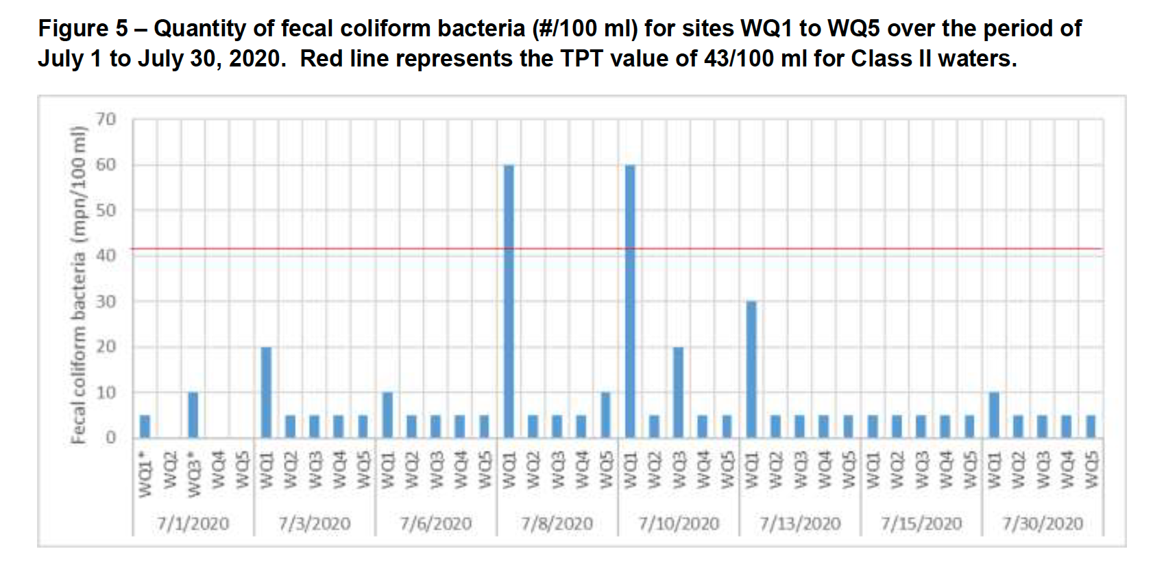 Quantity of fecal coliform bacteria (#/100 ml) for sites WQ1 to WQ5 over the period of July 1 to July 30. The red line represents the TPT value of 43/100 ml for Class II waters.