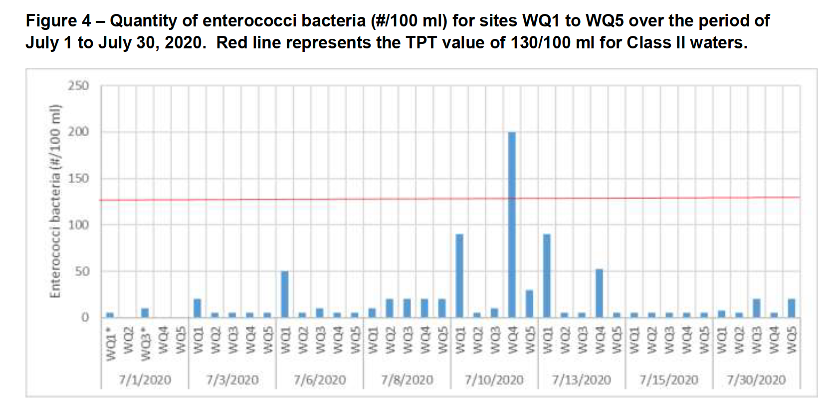 Quantity of enterococci bacteria (#/100 mL) for sites WQ1 to WQ5 over the period of July 1 to July 30. The red line represents the TPT value of 130/100 ml for Class II waters.