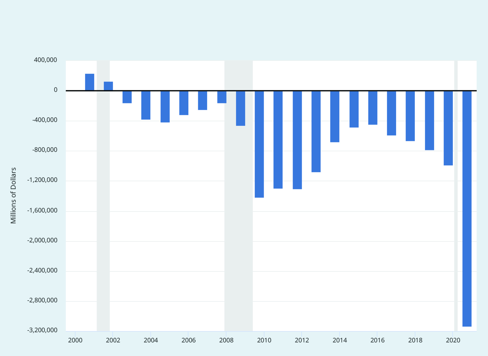 Annual U.S. Budget Deficits (Source: U.S. Office of Management and Budget)