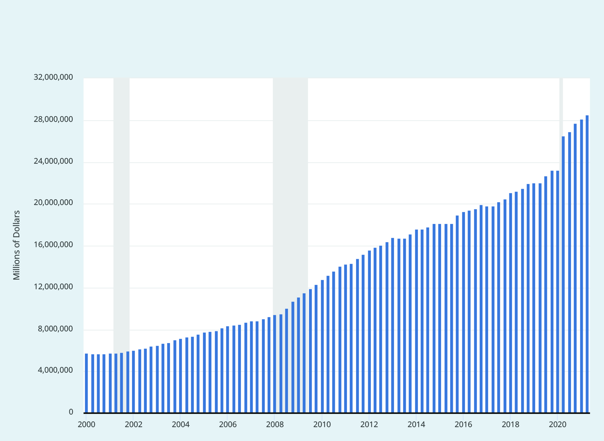 Total Federal Public Debt (Source: U.S. Department of the Treasury. Fiscal Service)