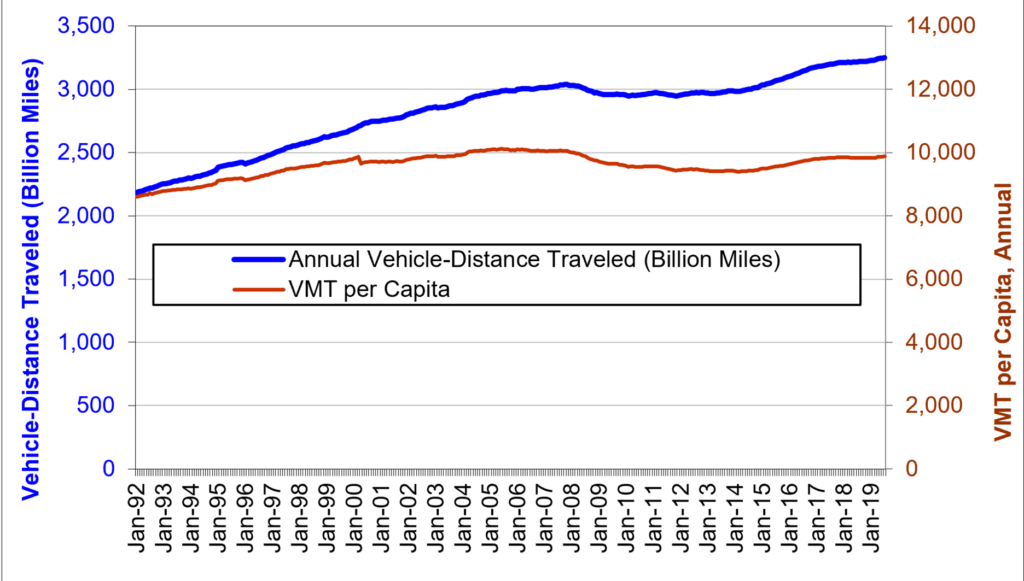 Vehicle miles of travel vs. vehicle miles traveled per person, nationally