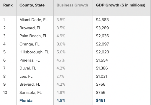 Gulf counties see of GDP growth, business formation | Business Observer