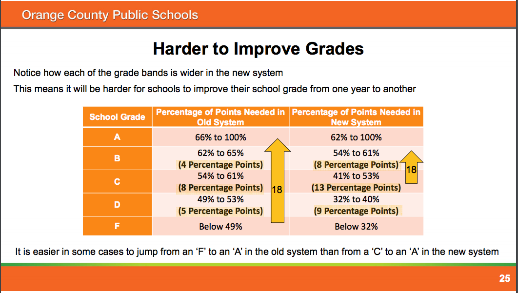 OCPS officials believe the new grading scale is more difficult. (Open in new tab to enhance.)
