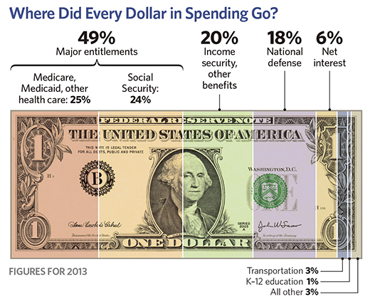 Federal Spending by the Numbers 2014: Government Spending Trends