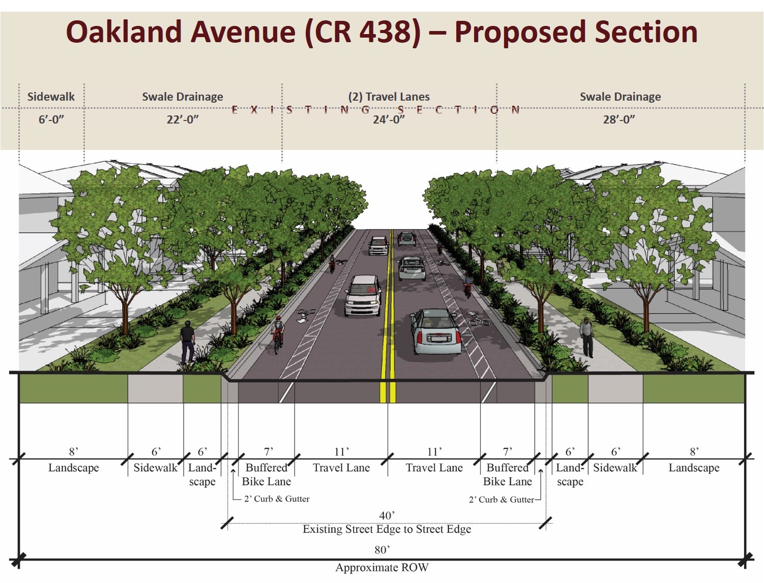 This proposal takes into consideration buffered bike lanes, lane widths reduced to 11 feet and consistent sidewalks and street trees.
