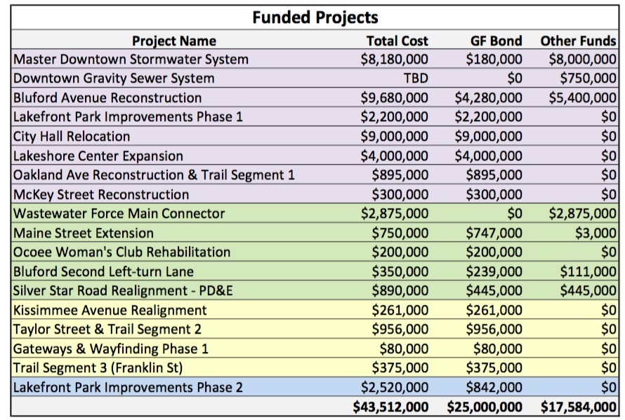 Ocoee commissioners approved 18 capital projects for partial funding via a $25 million bond issue.