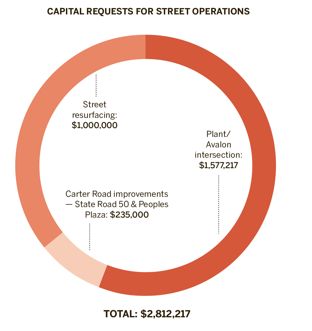 Fiscal Year 2020-21's capital requests for Winter Garden street operations.