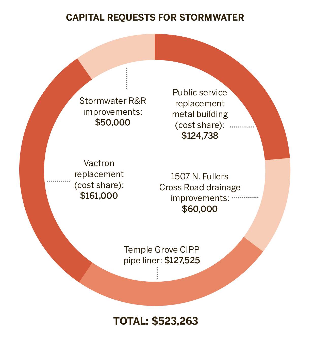 Fiscal Year 2020-21's capital requests for Winter Garden stormwater projects.