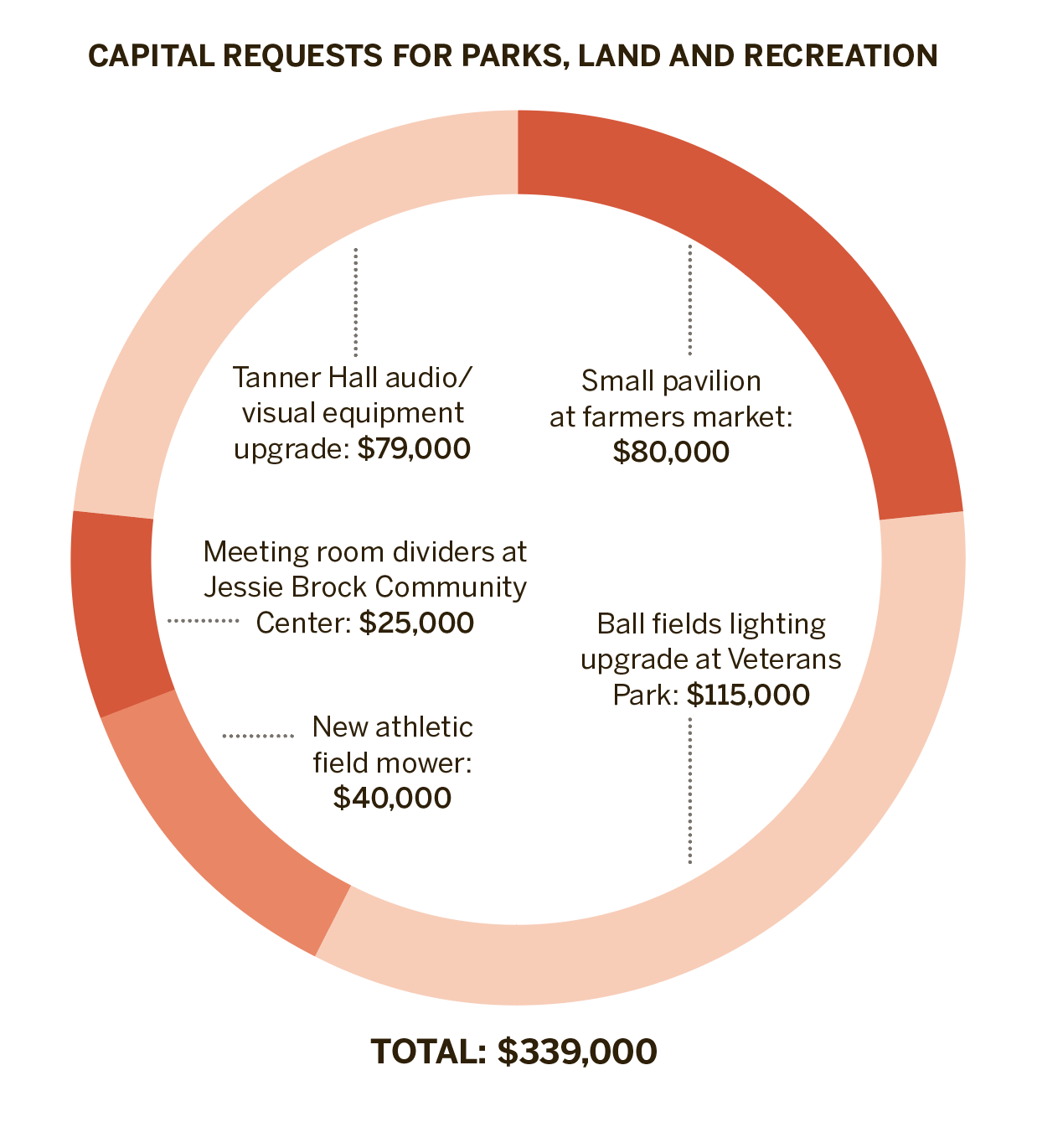 Fiscal Year 2020-21's capital requests for Winter Garden parks, land and recreation.