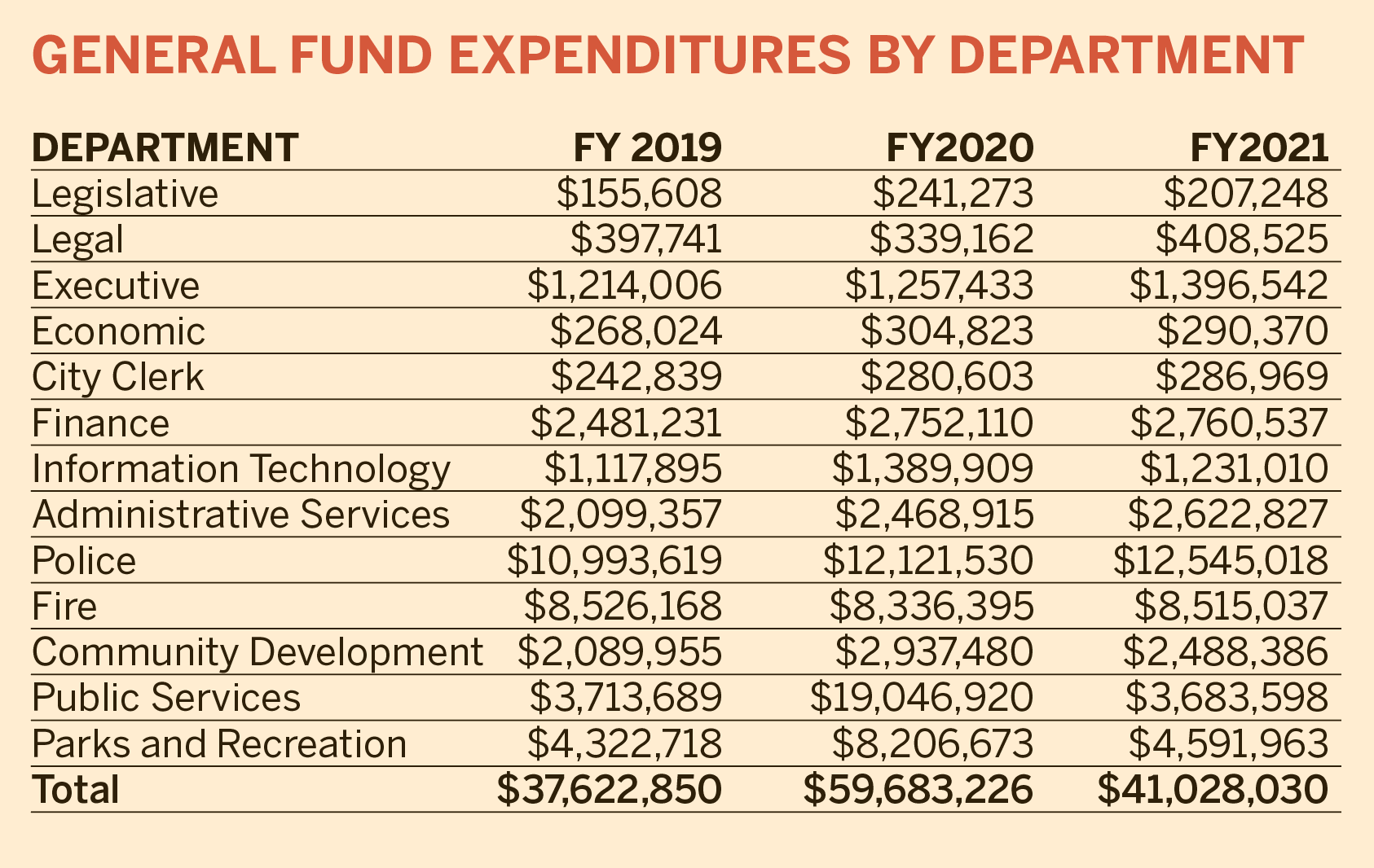 Here's a three-year comparison of General Fund expenditures by department.